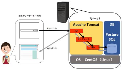 Javaを使ってwebアプリを作るまでに結局なにが必要なのか。仕組みと学習に必要なものをザックリ説明 Java Qiita