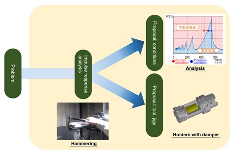 Vibration Diagnostic Services: Products & Services - C-max FUJISEIKO ...