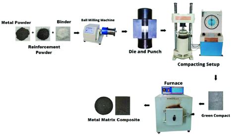 Powder metallurgy process. | Download Scientific Diagram