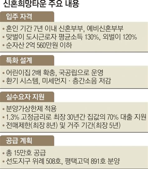 ‘신혼희망타운 10만호→15만호로 늘린다 서울신문