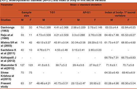 Table 4 From Determination Of Sex Using Dry Adult Human Sacrum A