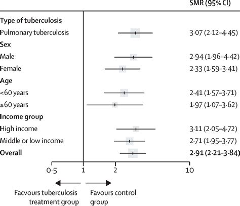 Long Term All Cause Mortality In People Treated For Tuberculosis A