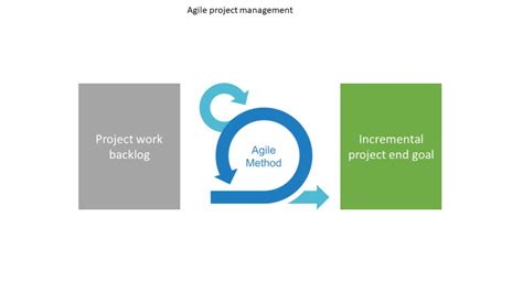 Hybrid Project Management Methods Tools