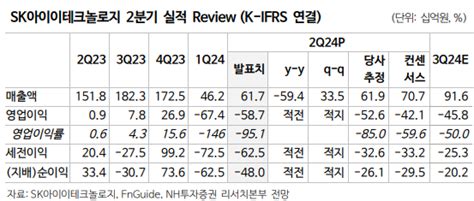 “sk아이이테크놀로지 아쉬운 2분기 실적목표가 18↓” 이투데이