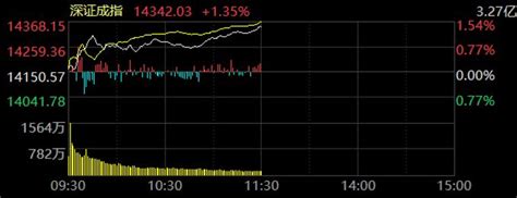 創業板指漲1 56％ 計算機板塊漲幅居前