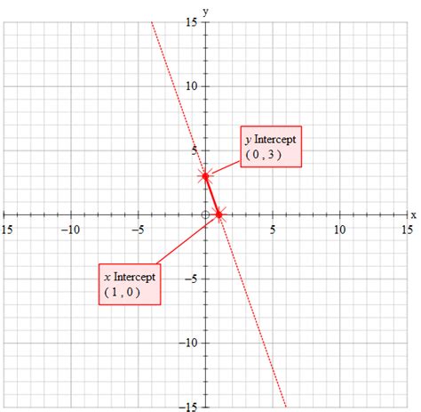 How do you graph the line y=-3x+3? | Socratic