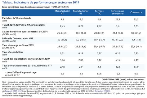 R Silience Du Manufacturier Haute Technologie Et Essor Des Secteurs