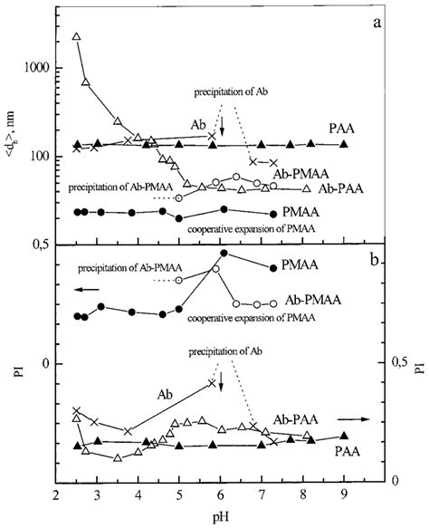 Ph Dependences Of A Z Average Hydrodynamic Diameter And B