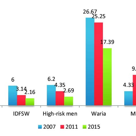 Syphilis Prevalence Overtime In Key Populations Dfsw Direct Female