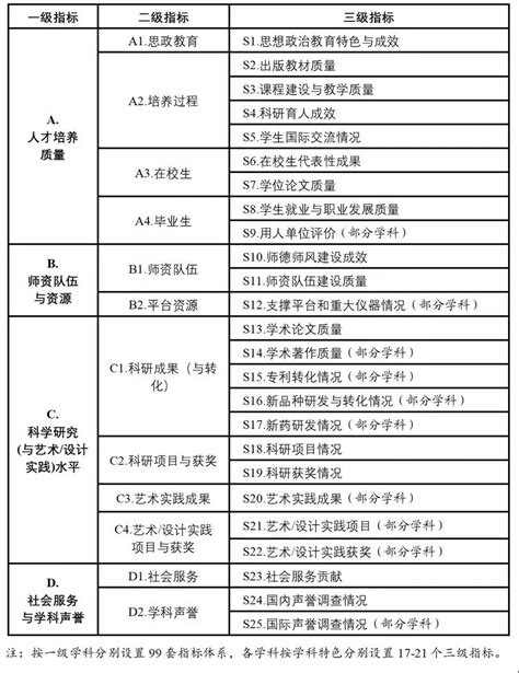 教育部：第五轮学科评估工作方案公布 —中国教育在线