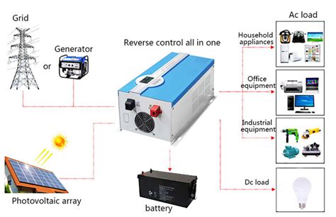 How To Choose The Best Solar Inverter With Charger For Your Needs