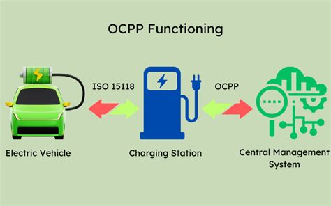 What Is The Open Charge Point Protocol Ocpp For Ev Charging Ev