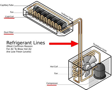 Ac Blowing Hot Warm Air What S Wrong Common Causes