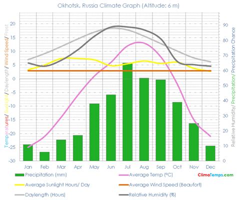 Okhotsk Climate Okhotsk Temperatures Okhotsk, Russia Weather Averages