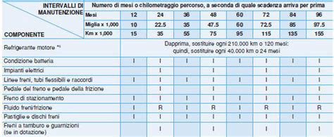 Hyundai I Manutenzione Programmata Ordinaria Motore A Benzina