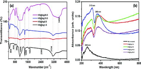 A FTIR And B Diffuse Reflectance UV Vis Spectra Of The Calcined