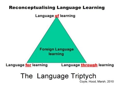 The Language Triptych Coyle Et Al 2010 Download Scientific Diagram