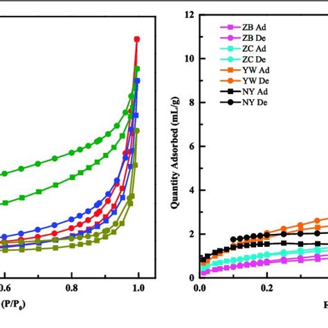 Low Temperature N 2 Adsorption Isotherms Of Coal Samples Download