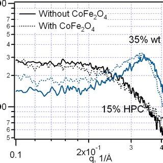 Color Online SAXS Diffraction Pattern For 15 Wt And 35 Wt HPC In