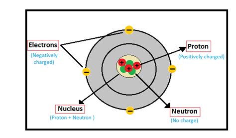 **The most basic particle of positive charge is the**a. coulomb.b ...