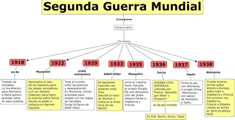 Cuadros Sinopticos De La Segunda Guerra Mundial Cuadro Comparativo