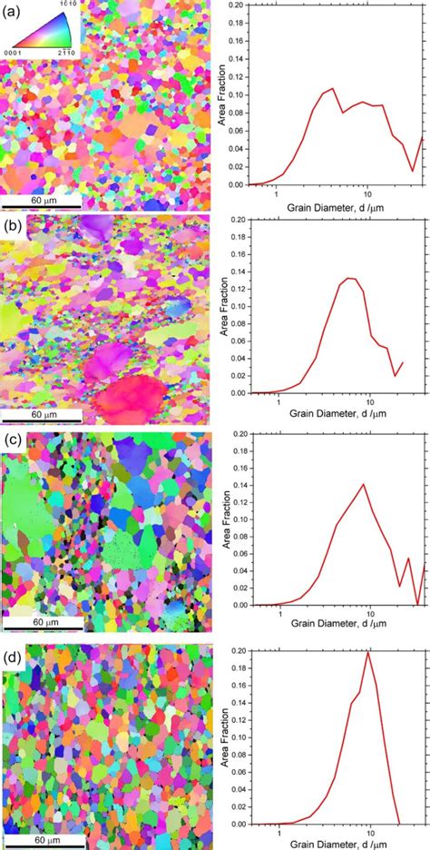 Ebsd Inverse Pole Figure Maps Showing The Grain Structure Of