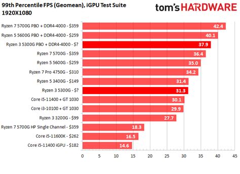 CPU Benchmarks And Hierarchy 2023 Processor Ranking