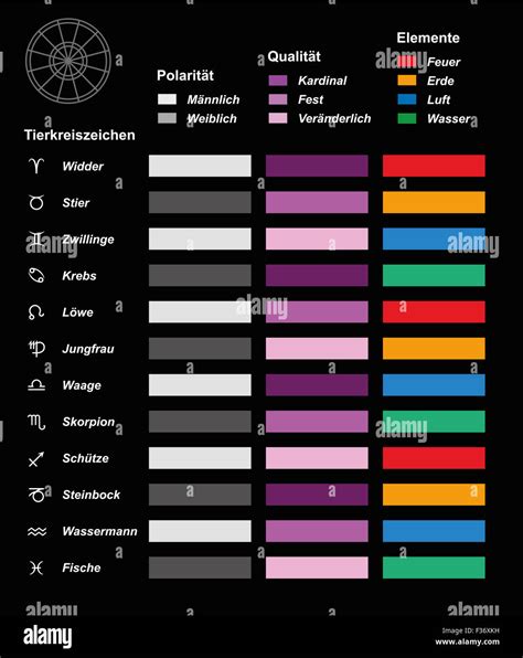 Zodiac Signs Elements Chart