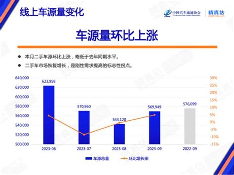 乘聯會：9月國內二手車數量環比上漲，入門車型貶值較快 每日頭條