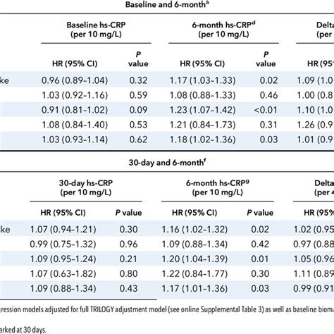 Association Of Serial NT ProBNP And Hs CRP Measurements With Clinical