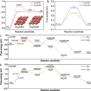 The Calculated Free Energy Diagrams Of A CO 2 RR To CO Inset The