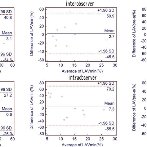 Bland Altman Analysis For Intra Observer And Inter Observer Reliability