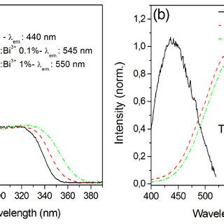 Room Temperature Excitation A And Emission B Spectra Of Yvo And