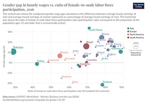 Gender gap in hourly wages vs. Ratio of female-to-male labor force ...