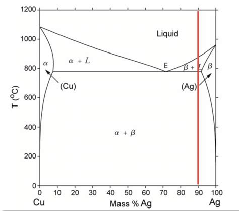 Copper Silver Phase Diagram Diagram Online Source