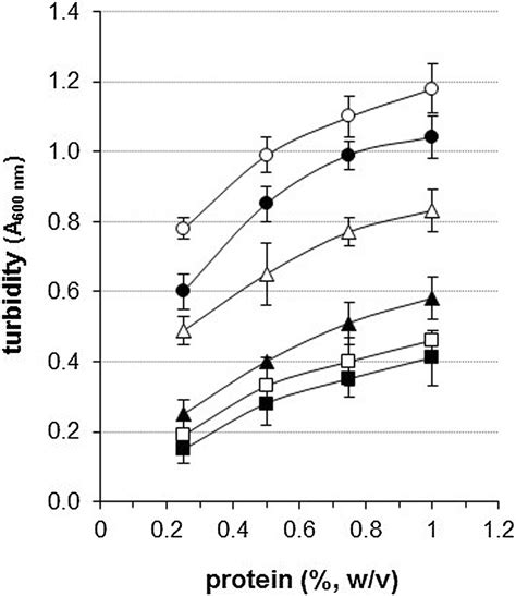 Turbidity Of Aqueous Dispersions Of Spis As A Function Of Protein Download Scientific Diagram