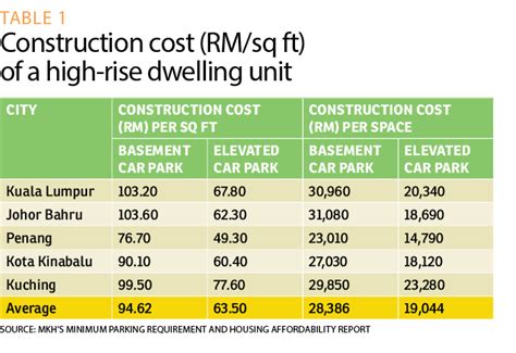 Could The Car Park Be Standing In The Way Of Your Dream Home EdgeProp My