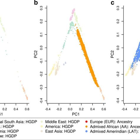 Principal Components Plot Of The Three Genetic Ancestry Download Scientific Diagram