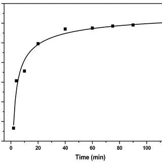 Intraparticle Diffusion Model For The Adsorption Process Of Congo Red