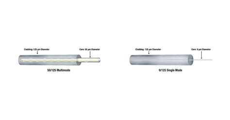 Single Mode Vs Multimode Fiber Optic Cables Cleerline Ssf Fiber Optics