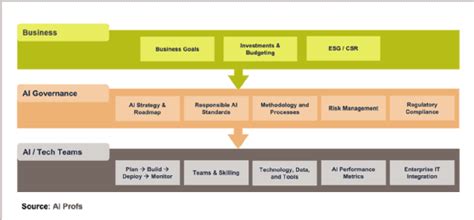 Ai Governance Framework