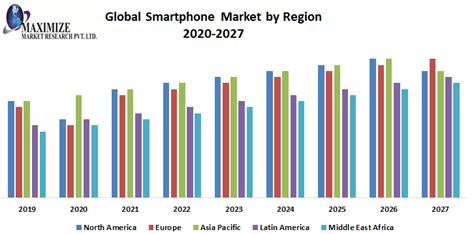 Global Smartphone Market Industry Analysis And Forecast 2027