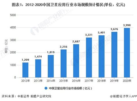 2021年中国卫星应用行业市场规模及发展趋势分析 北斗导航带动产业整体蓬勃发展 前瞻趋势 前瞻产业研究院