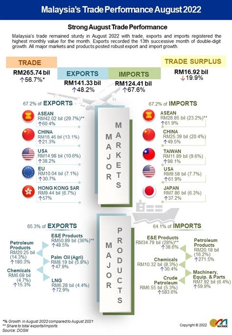 Double Digit Growth For Msias Trade Exports And Imports In August