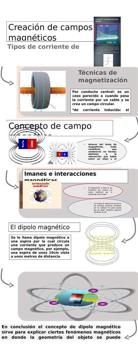 Infografia Electricidad Atravez Del Tema De Magnetismo Hubo