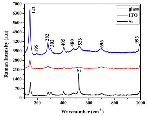 Raman Spectra Of V2o5 Nrs Grown On The Different Substrates Download