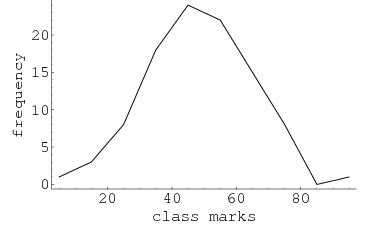 Frequency Polygon -- from Wolfram MathWorld