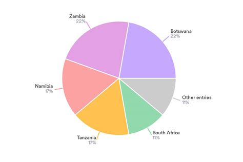 The Best Safari Countries in Africa • JENMAN African Safaris