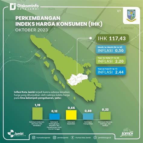 Infopublik Kota Jambi Pada Oktober Alami Inflasi