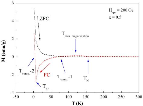 Shows The Isofield Magnetization Versus Temperature Curves During The